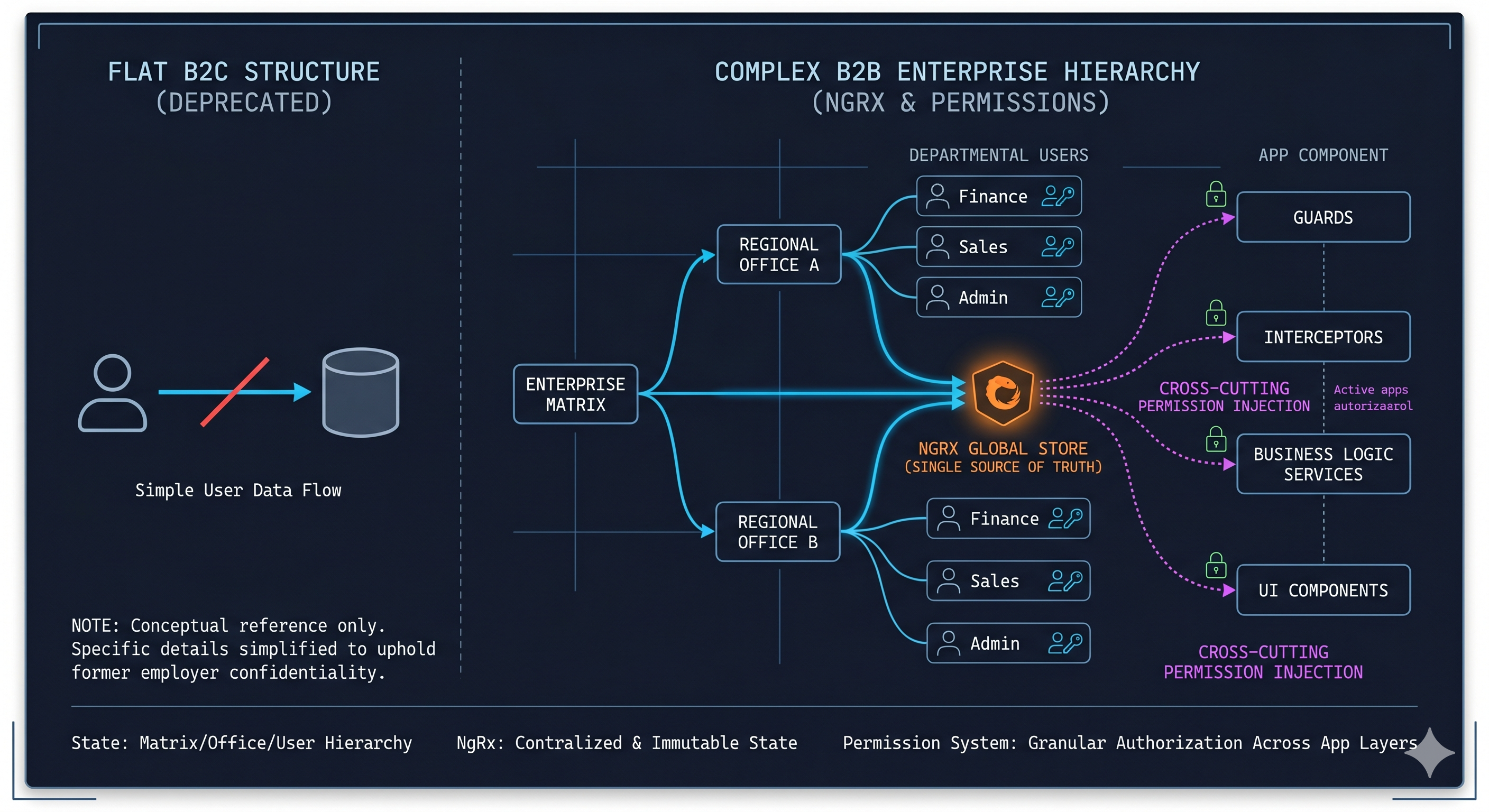 Strategic Pivot: B2C to B2B Hierarchy milestone