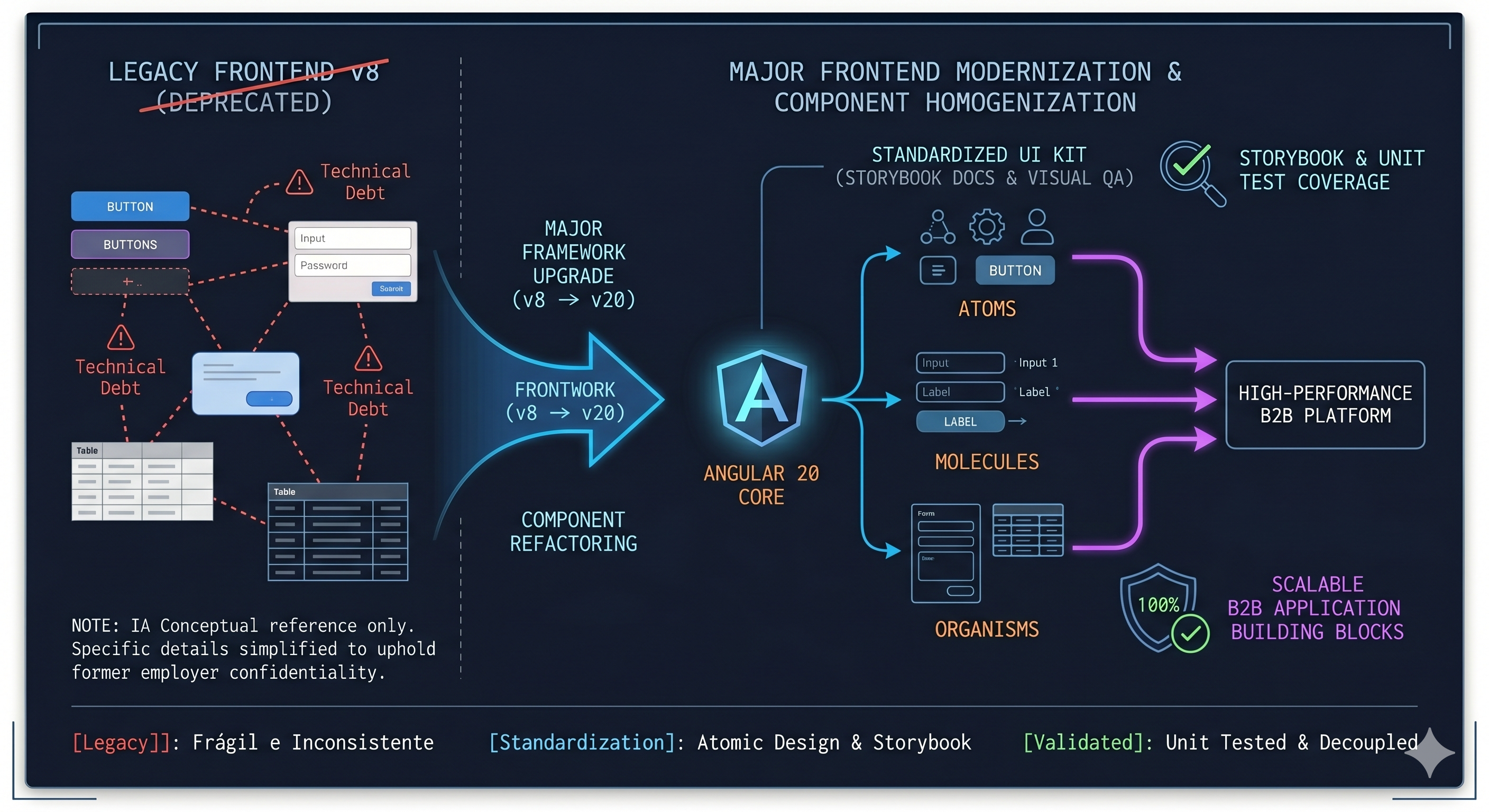Enterprise Component Homogenization milestone