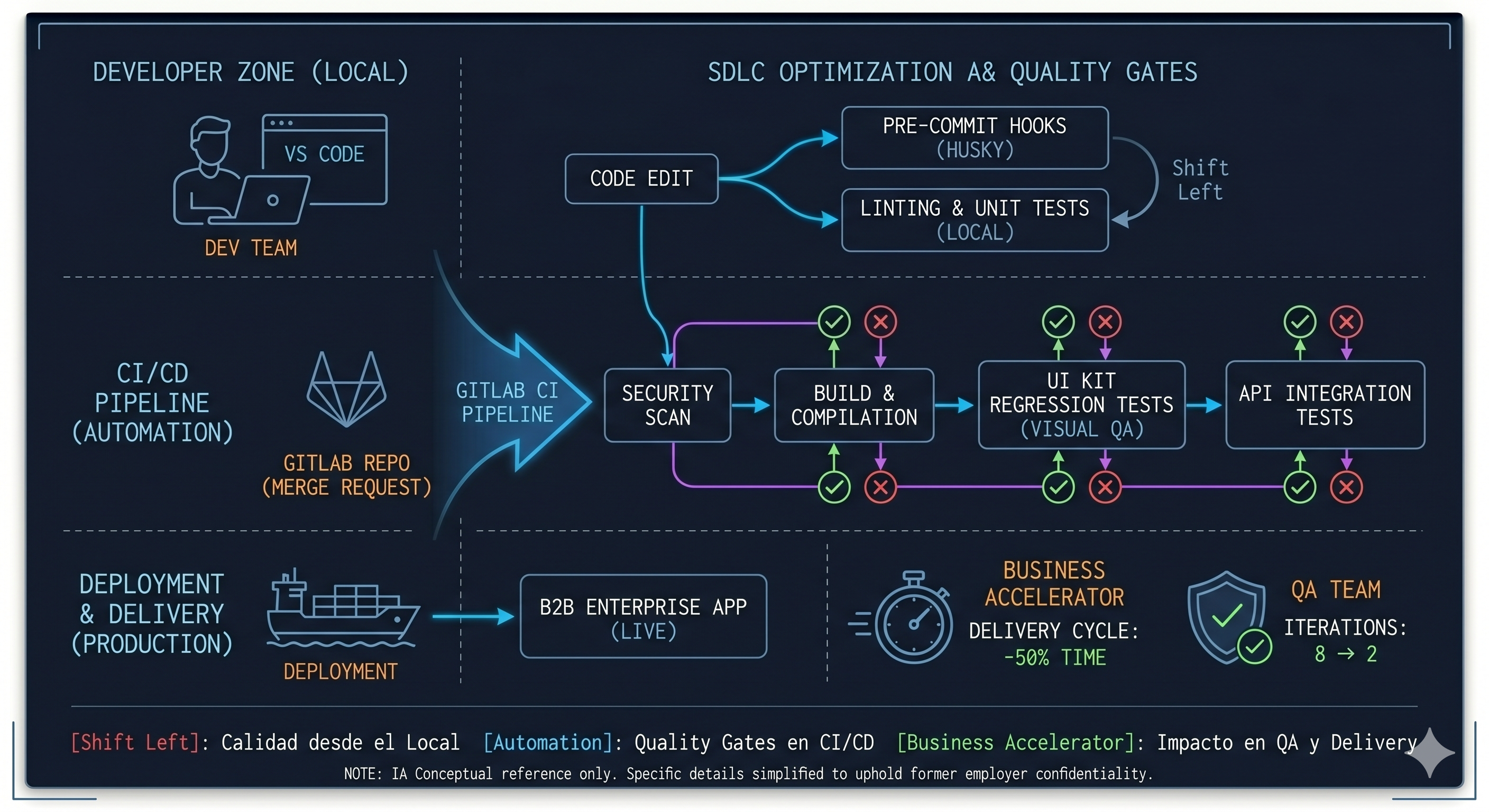 SDLC Optimization & Quality Gates milestone