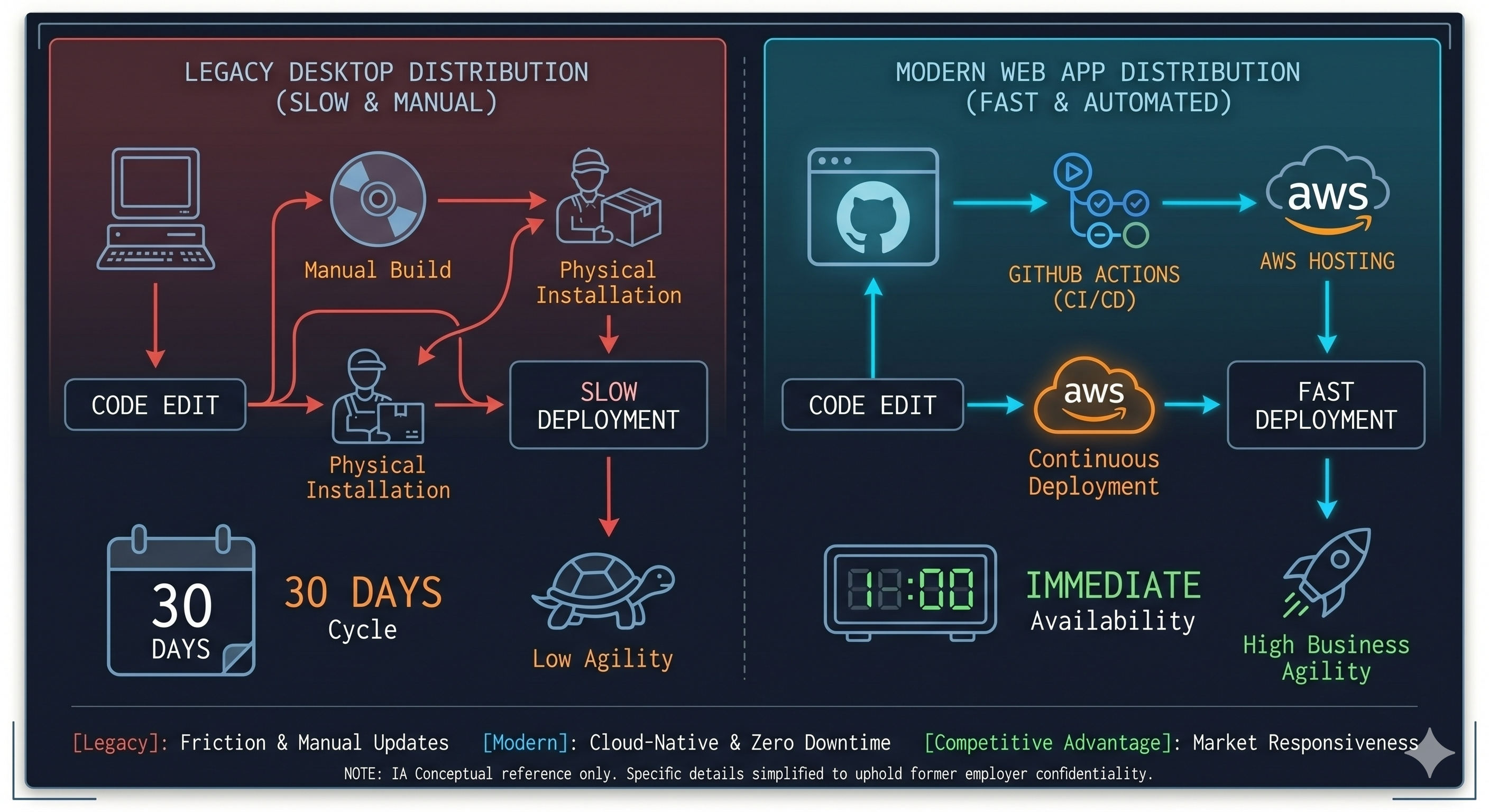 Strategic Infrastructure Pivot milestone