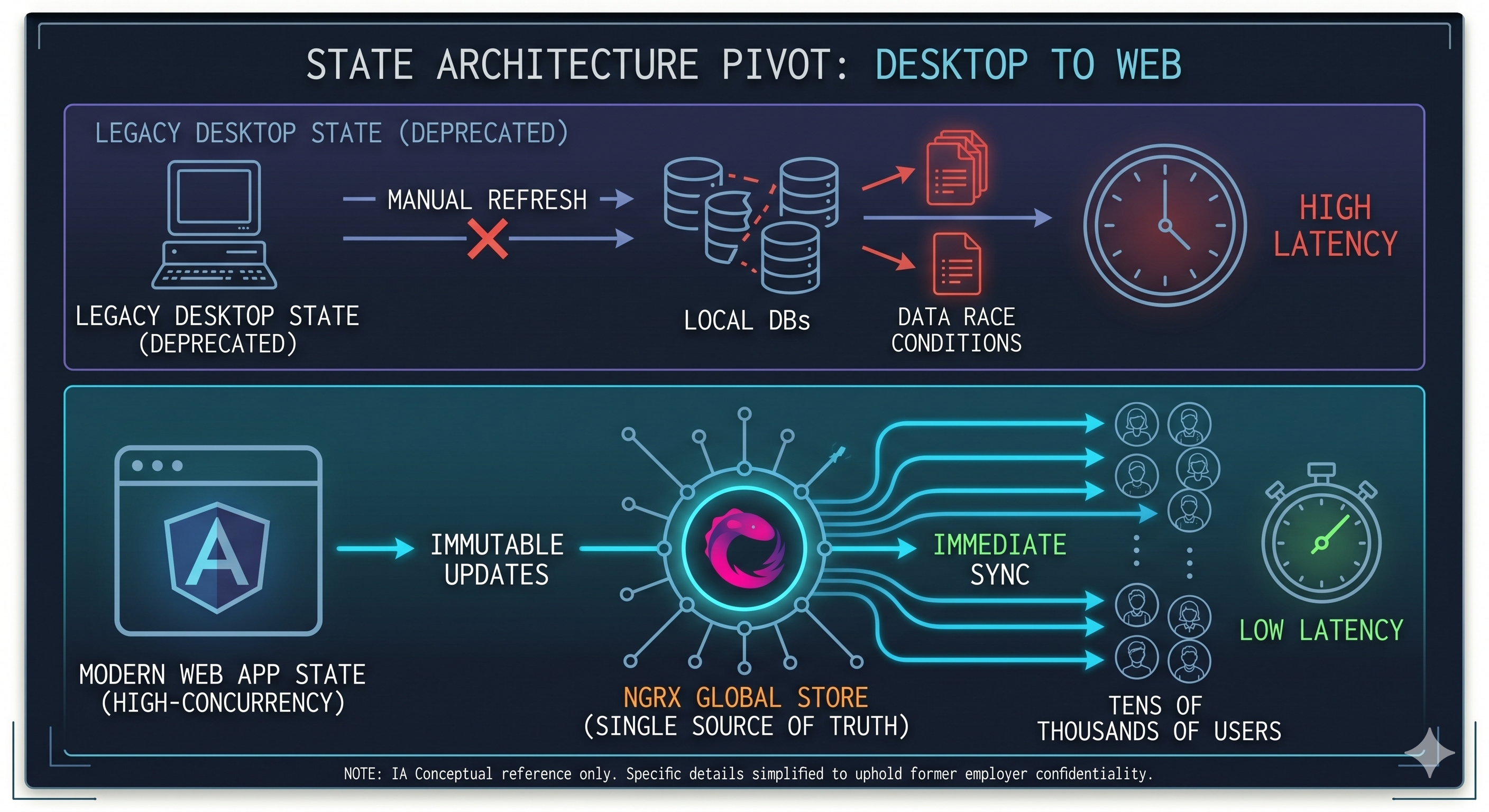 High-Concurrency State Architecture milestone