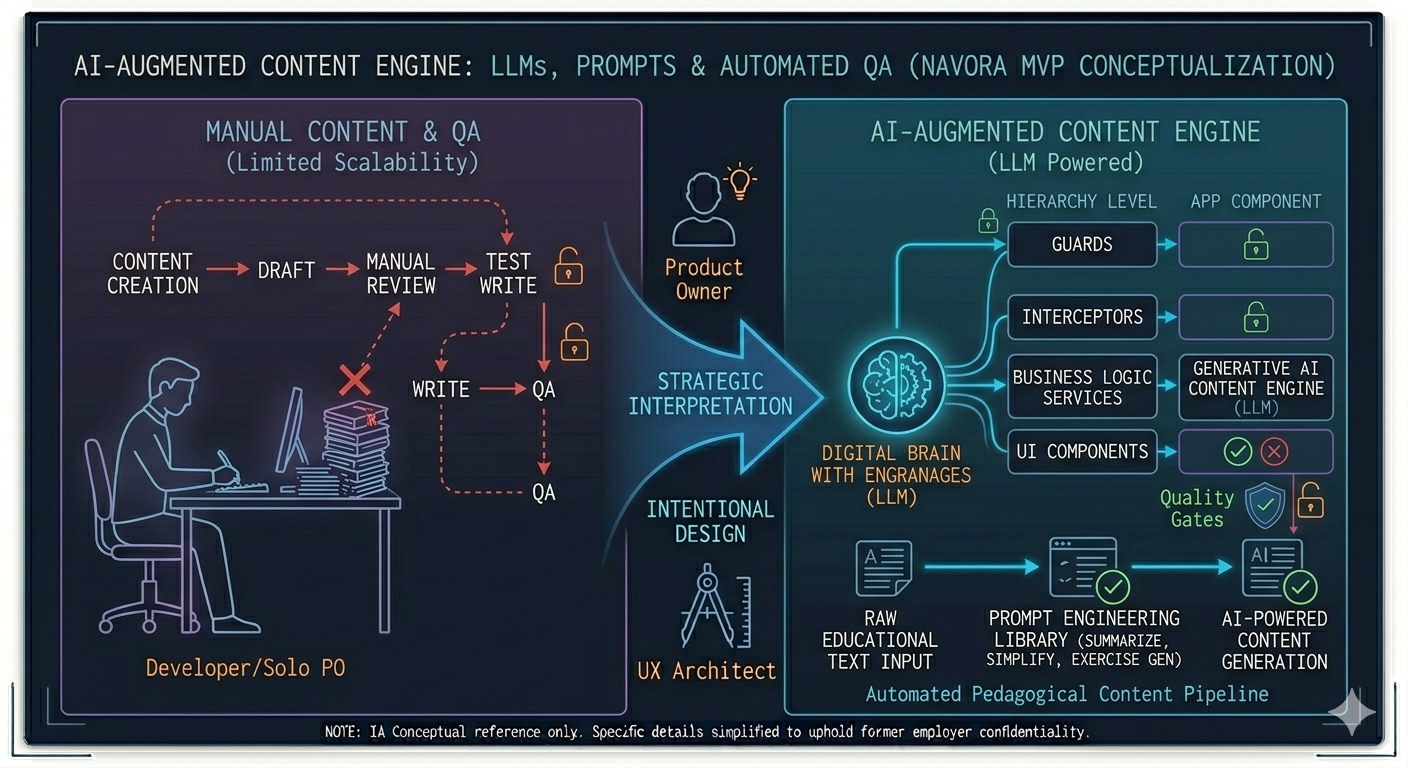 AI-Augmented Content Engine milestone